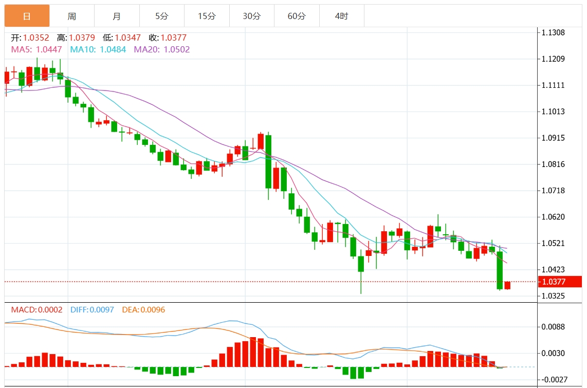 XM外汇交易资讯:美联储鹰派降息 美元突破108关口 关注美国关键GDP和通胀数据(图2) XM外汇交易资讯:美联储鹰派降息 美元突破108关口 关注美国关键GDP和通胀数据(图2)